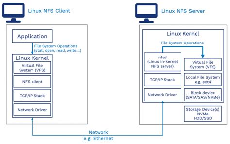 nfs linux.